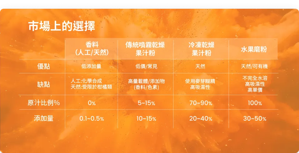 FiberJuice™真果汁粉末含四種益生元_圖卡