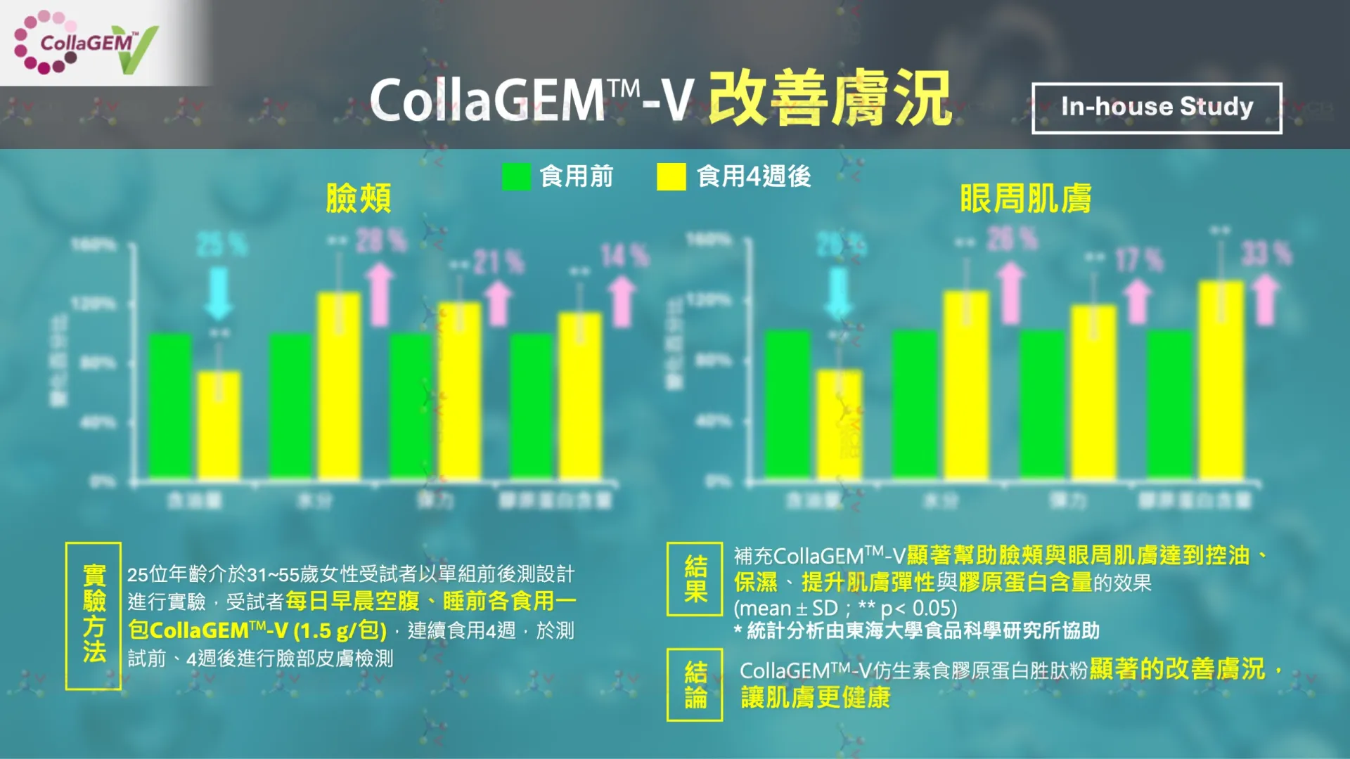 CollaGEM™-V仿生素食膠原蛋白胜肽_改善膚況