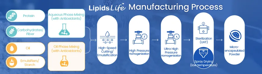 LipidsLife™ 微膠囊營養脂肪粉末_製程