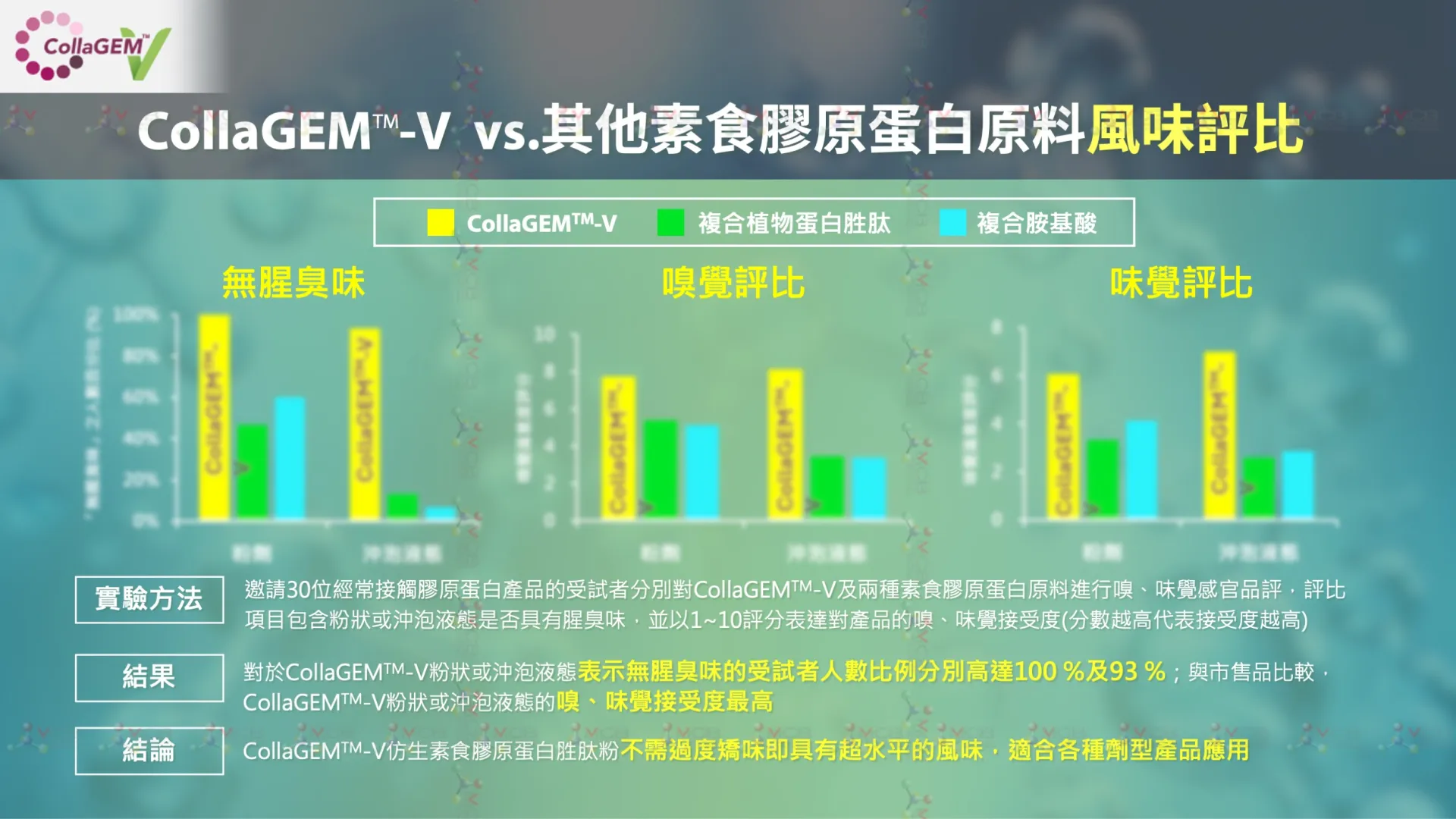 CollaGEM™-V仿生素食膠原蛋白胜肽_風味評比